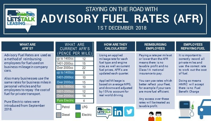 HMRC Advisory Fuel Rates From December 2018